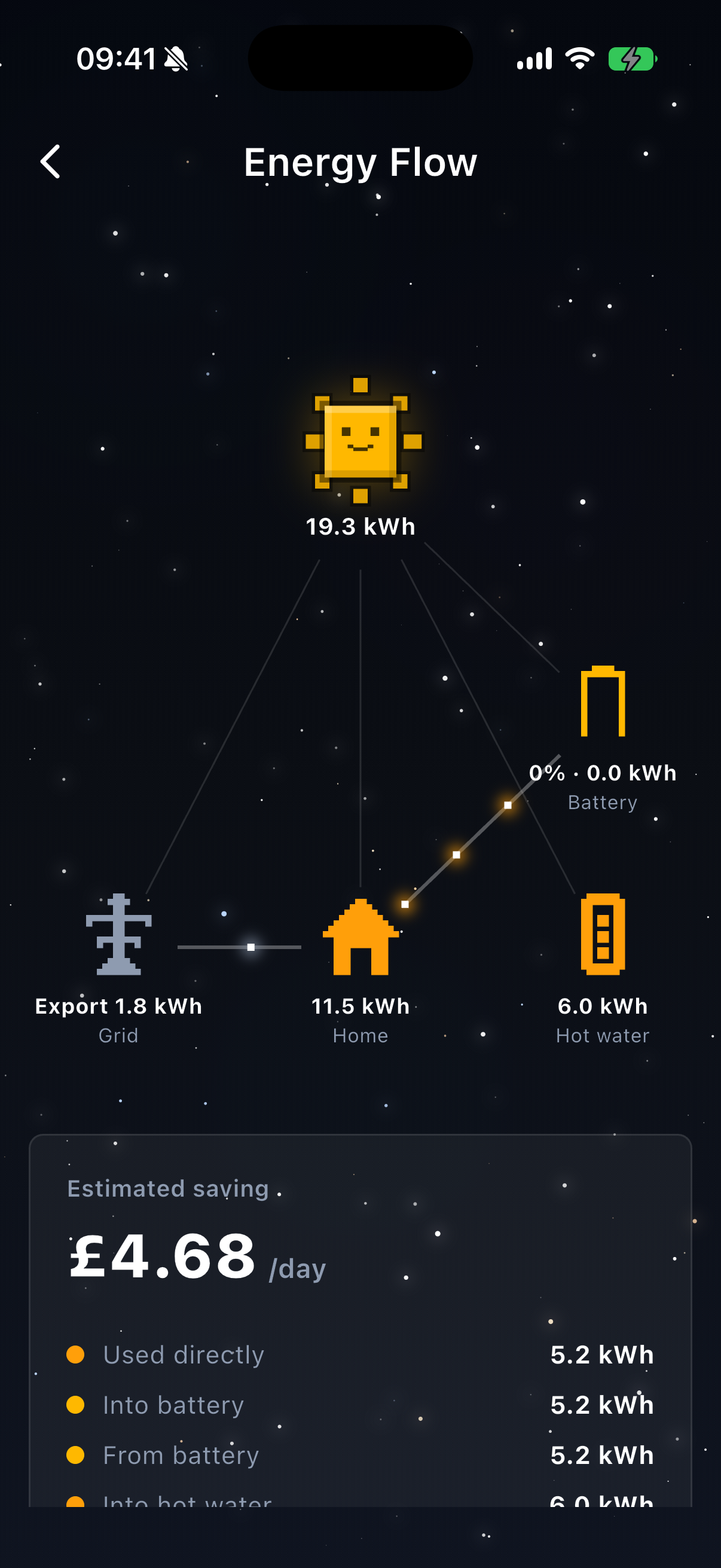 Sun Hours energy flow diagram: 19.3 kWh of solar branching to the grid, home, a battery and a hot-water cylinder, with 11.5 kWh used at home, 5.2 kWh charging the battery to 100%, 6.0 kWh diverted to hot water and 1.8 kWh exported, under an estimated saving of £4.68 a day, shown in the app's near-black night palette.