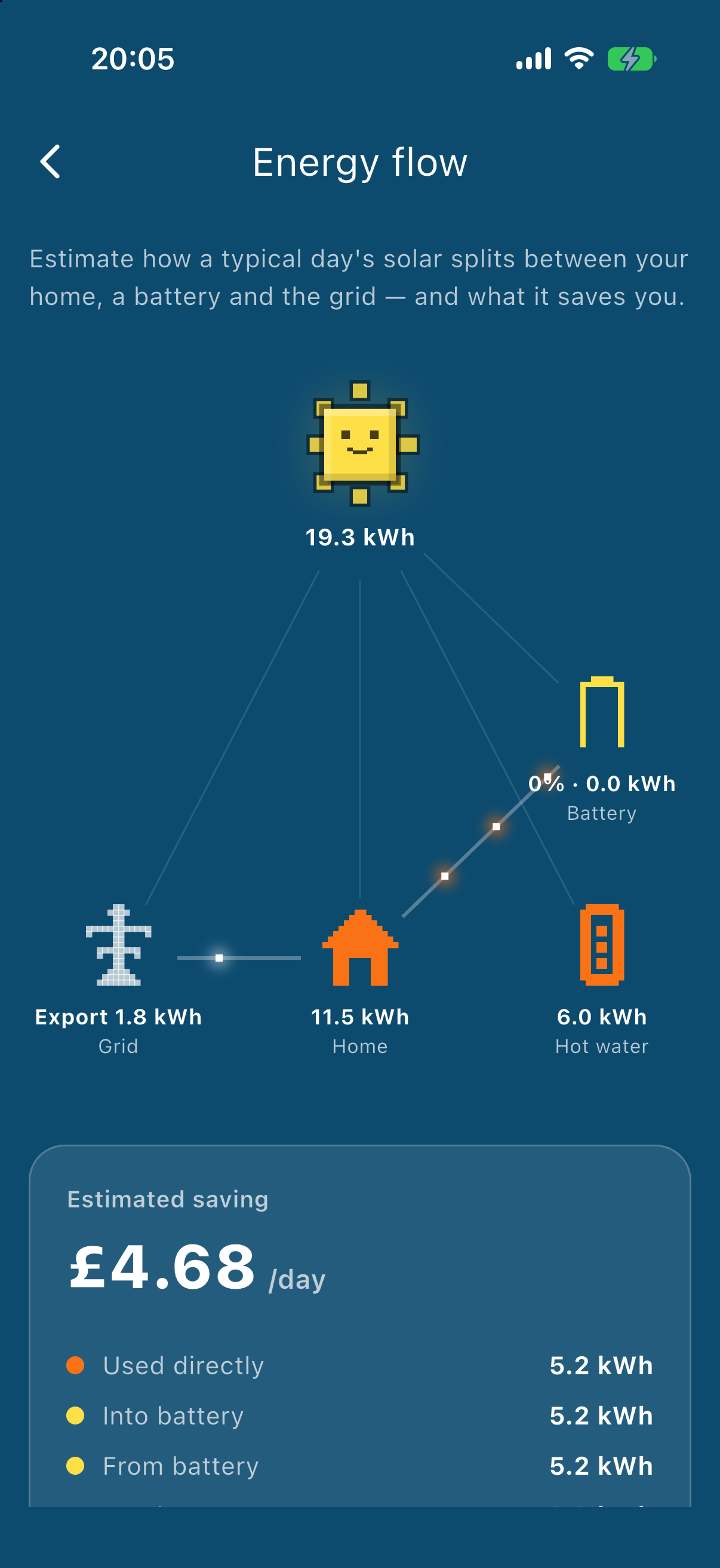 Sun Hours energy flow diagram: 19.3 kWh of solar branching to the grid, home, a battery and a hot-water cylinder, with 11.5 kWh used at home, 5.2 kWh charging the battery to 100%, 6.0 kWh diverted to hot water and 1.8 kWh exported, under an estimated saving of £4.68 a day, shown in the app's blue daytime palette.