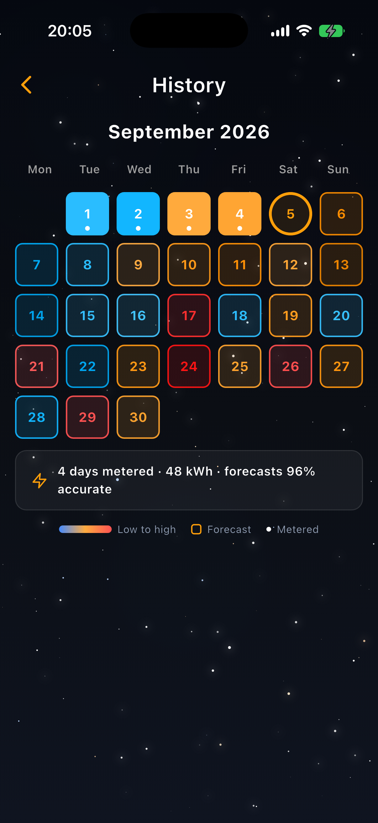 Sun Hours generation calendar for September 2026, a grid of day tiles coloured from blue for low output to orange for high, with the first four days marked as metered, today ringed in orange, and a summary reading 4 days metered, 48 kWh, forecasts 96% accurate, shown in the app's near-black night palette.