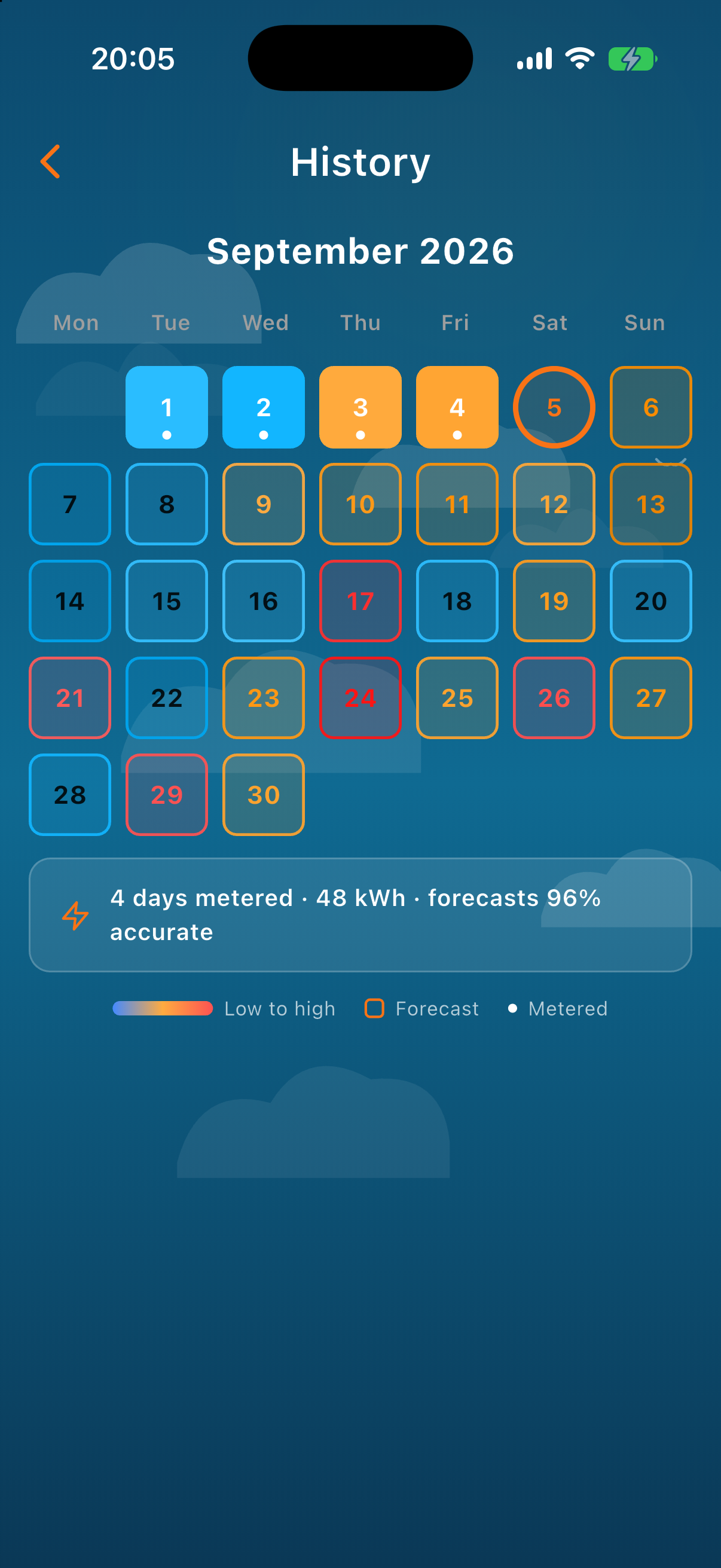 Sun Hours generation calendar for September 2026, a grid of day tiles coloured from blue for low output to orange for high, with the first four days marked as metered, today ringed in orange, and a summary reading 4 days metered, 48 kWh, forecasts 96% accurate, shown in the app's blue daytime palette.