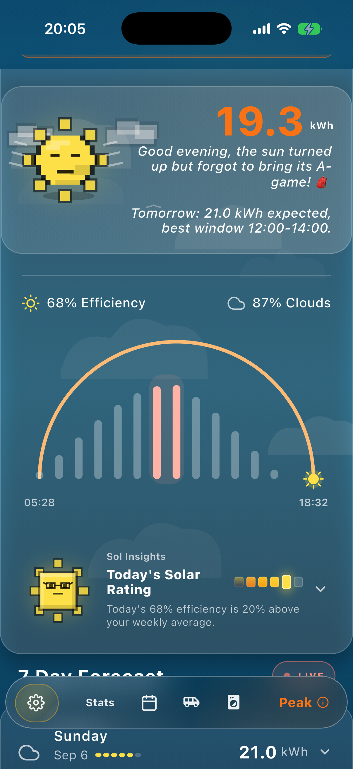 Sun Hours home screen showing 19.3 kWh expected today beside a pixel-art sun mascot, with 68% efficiency and 87% cloud cover, an arc of hourly generation bars from 05:28 to 18:32 with the midday window highlighted, and a Sol Insights card rating the day, shown in the app's blue daytime palette.