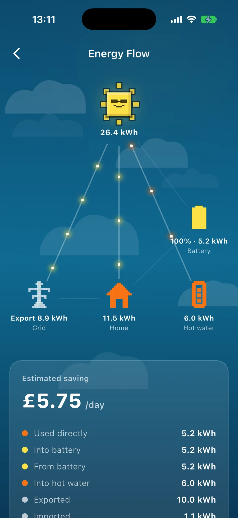 Sun Hours energy flow diagram: 26.4 kWh of solar branching to the grid, home, a battery and a hot-water cylinder, with 11.5 kWh used at home, 5.2 kWh charging the battery to 100%, 6.0 kWh diverted to hot water and 8.9 kWh exported, under an estimated saving of £5.75 a day.