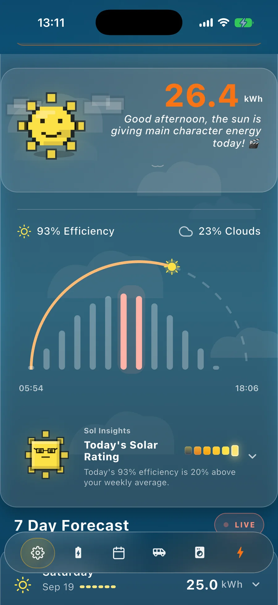 Sun Hours home screen showing 26.4 kWh expected today beside a pixel-art sun mascot captioned 'the sun is giving main character energy today', with 93% efficiency and 23% cloud cover, an arc of hourly generation bars from 05:54 to 18:06 with the midday window highlighted, and a Sol Insights card rating the day.